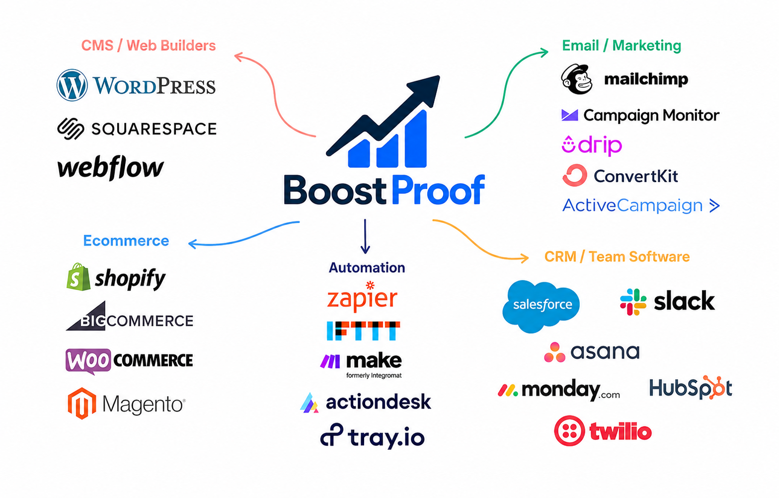 All supported platforms — WordPress, Shopify, WooCommerce, Squarespace, Wix, Mailchimp, ActiveCampaign, Google, Facebook, Yelp, Tripadvisor, Capterra and more